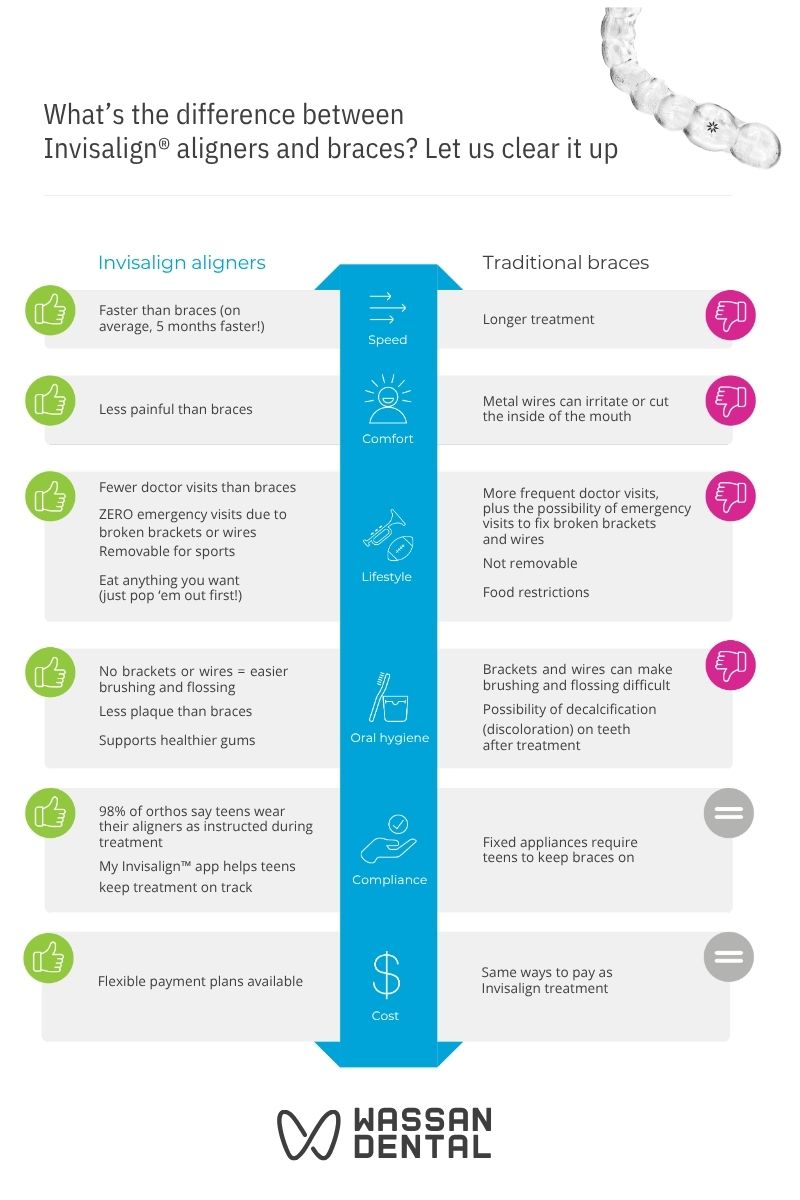 Infographic comparing clear aligners and traditional braces — understanding the difference in quality and clinical supervision